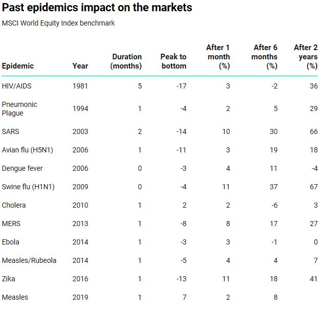 epidemics-impact-market