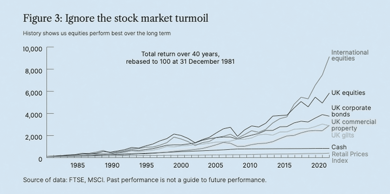 figure 3 ignore the stock market turmoil