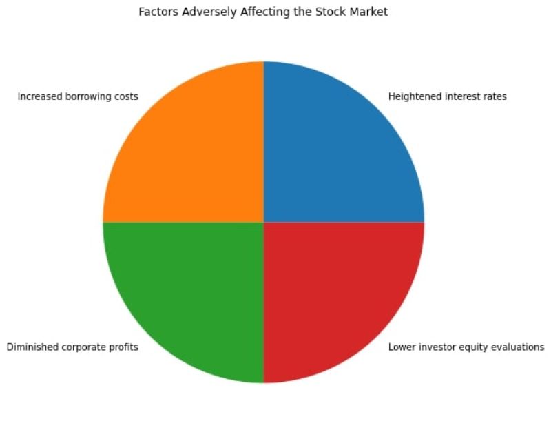 Contributing factors that affect the Stock Market